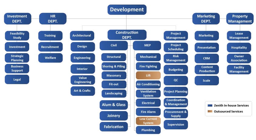 Zenith Group Property Developer Dubai